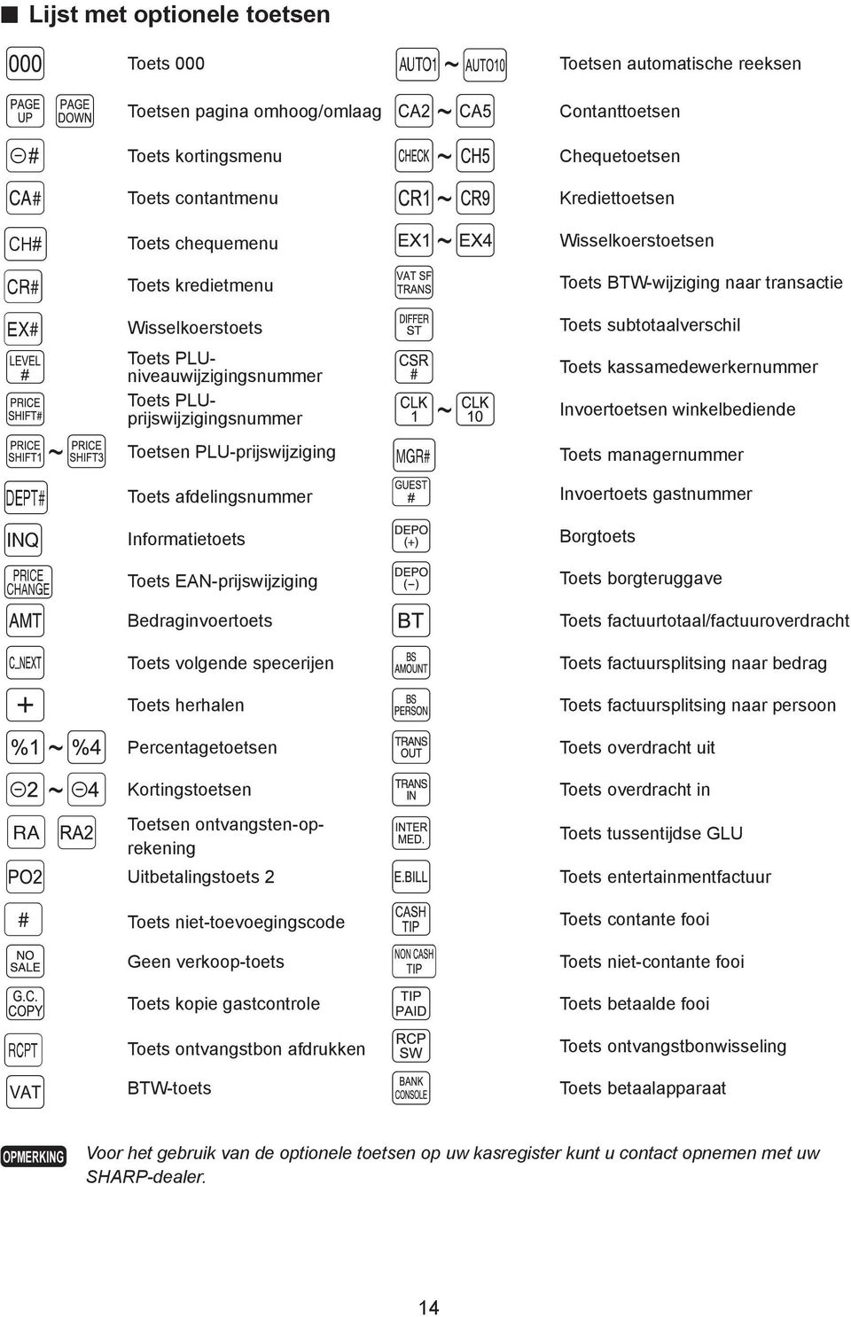 PLUprijswijzigingsnummer ~ Invoertoetsen winkelbediende ~ Toetsen PLU-prijswijziging J Toets managernummer d Toets afdelingsnummer Invoertoets gastnummer Z Informatietoets Borgtoets t Toets