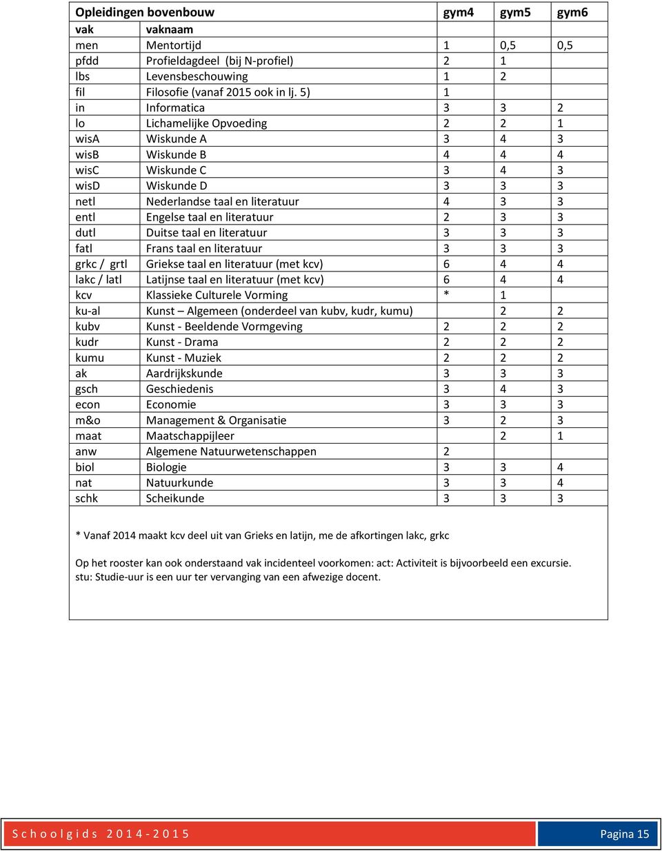 Engelse taal en literatuur 2 3 3 dutl Duitse taal en literatuur 3 3 3 fatl Frans taal en literatuur 3 3 3 grkc / grtl Griekse taal en literatuur (met kcv) 6 4 4 lakc / latl Latijnse taal en