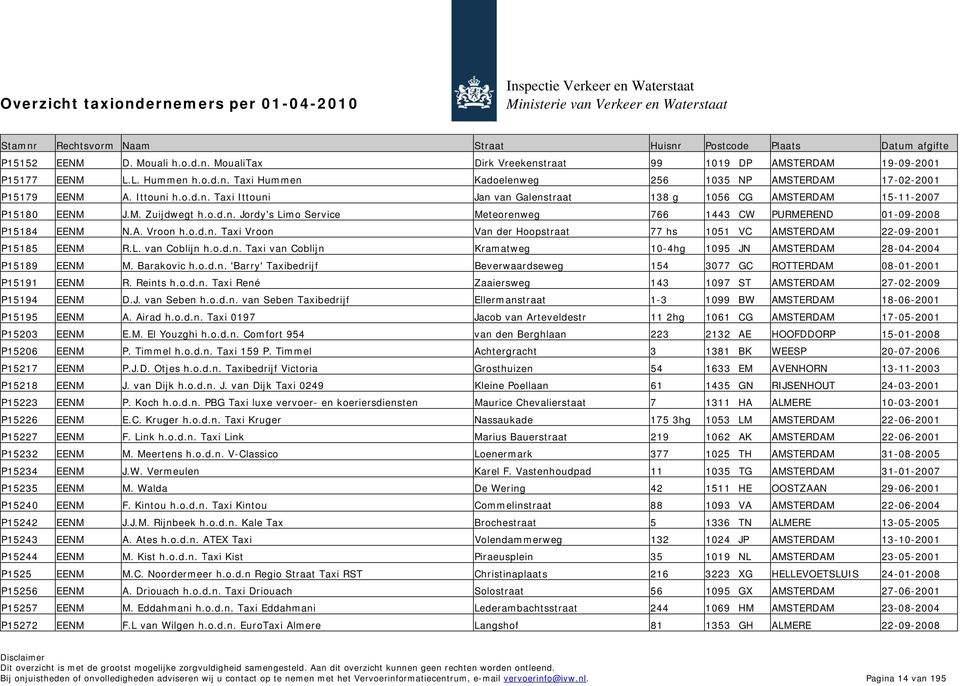 o.d.n. Taxi van Coblijn Kramatweg 10-4hg 1095 JN 28-04-2004 P15189 EENM M. Barakovic h.o.d.n. 'Barry' Taxibedrijf Beverwaardseweg 154 3077 GC ROTTERDAM 08-01-2001 P15191 EENM R. Reints h.o.d.n. Taxi René Zaaiersweg 143 1097 ST 27-02-2009 P15194 EENM D.