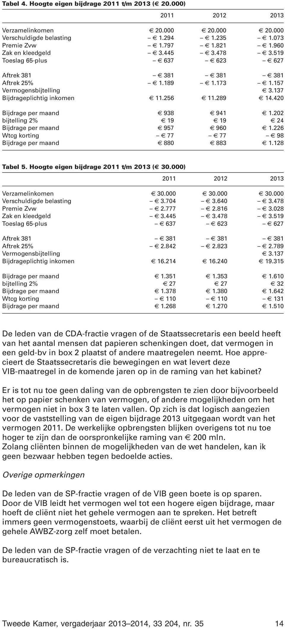 202 bijtelling 2% 19 19 24 Bijdrage per maand 957 960 1.226 Wtcg korting 77 77 98 Bijdrage per maand 880 883 1.128 Tabel 5. Hoogte eigen bijdrage 2011 t/m 2013 ( 30.