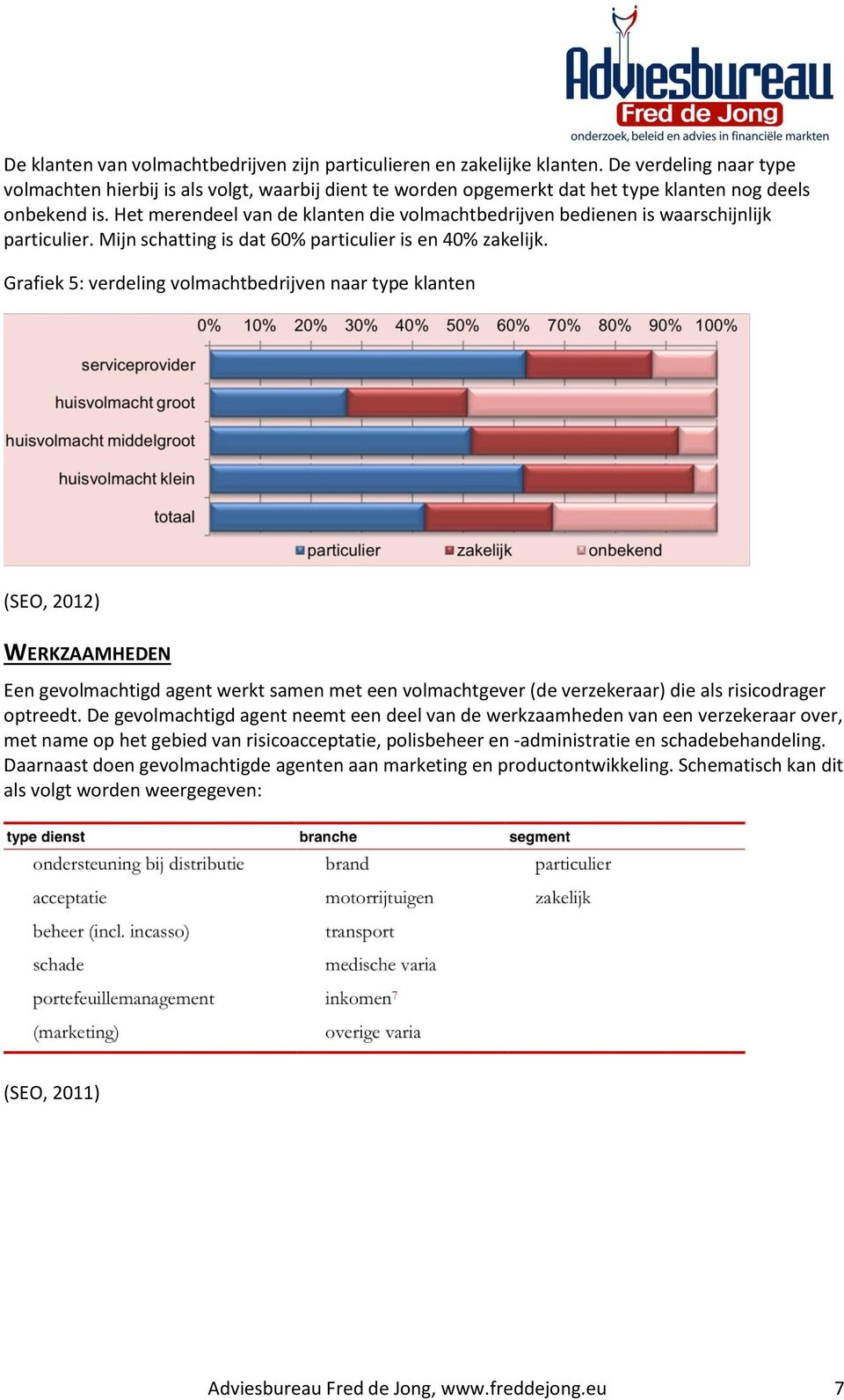 Het merendeel van de klanten die volmachtbedrijven bedienen is waarschijnlijk particulier. Mijn schatting is dat 60% particulier is en 40% zakelijk.