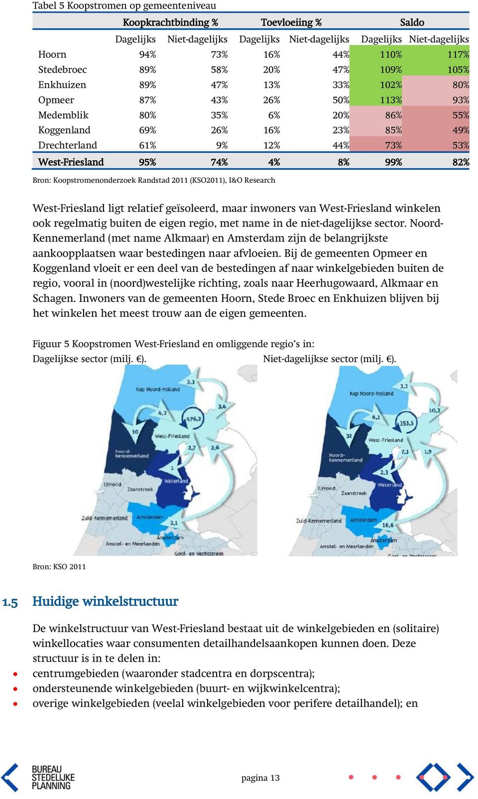 West-Friesland 95% 74% 4% 8% 99% 82% Bron: Koopstromenonderzoek Randstad 2011 (KSO2011), I&O Research West-Friesland ligt relatief geïsoleerd, maar inwoners van West-Friesland winkelen ook regelmatig