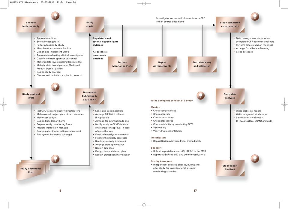 Make/update Investigator s Brochure (IB) Make/update Investigational Medicinal Product Dossier (IMPD) Design study protocol Discuss and include statistics in protocol Regulatory and technical green