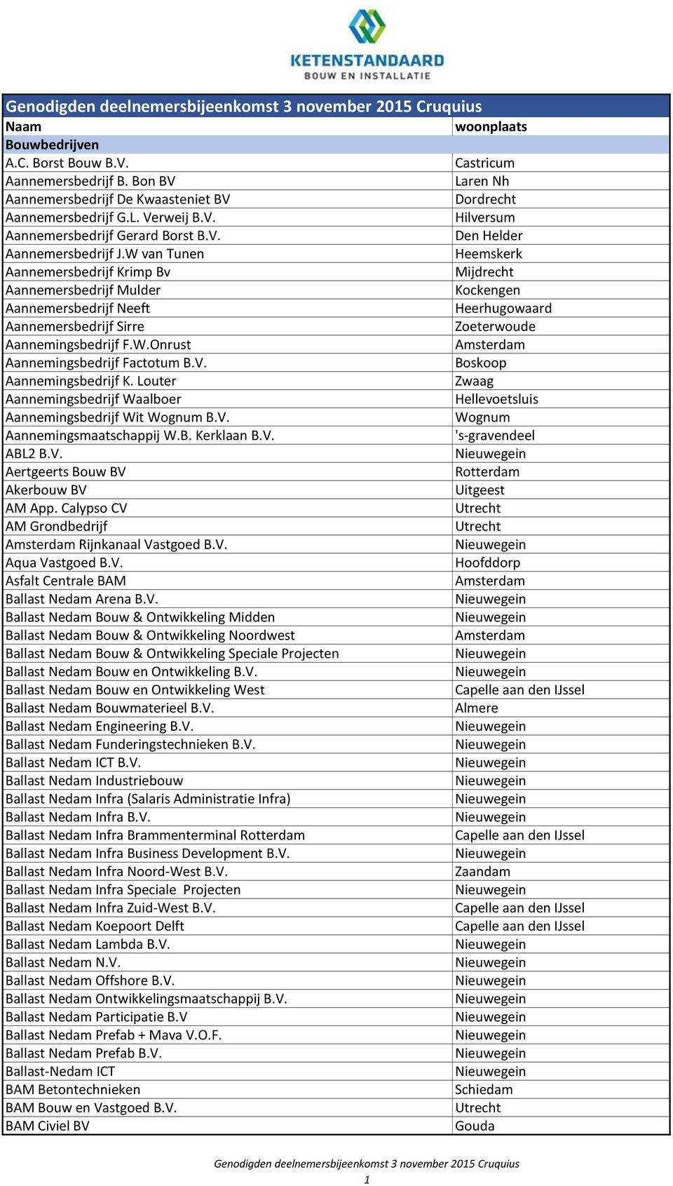 V. Boskoop Aannemingsbedrijf K. Louter Zwaag Aannemingsbedrijf Waalboer Hellevoetsluis Aannemingsbedrijf Wit Wognum B.V. Wognum Aannemingsmaatschappij W.B. Kerklaan B.V. 's-gravendeel ABL2 B.V. Aertgeerts Bouw BV Akerbouw BV Uitgeest AM App.