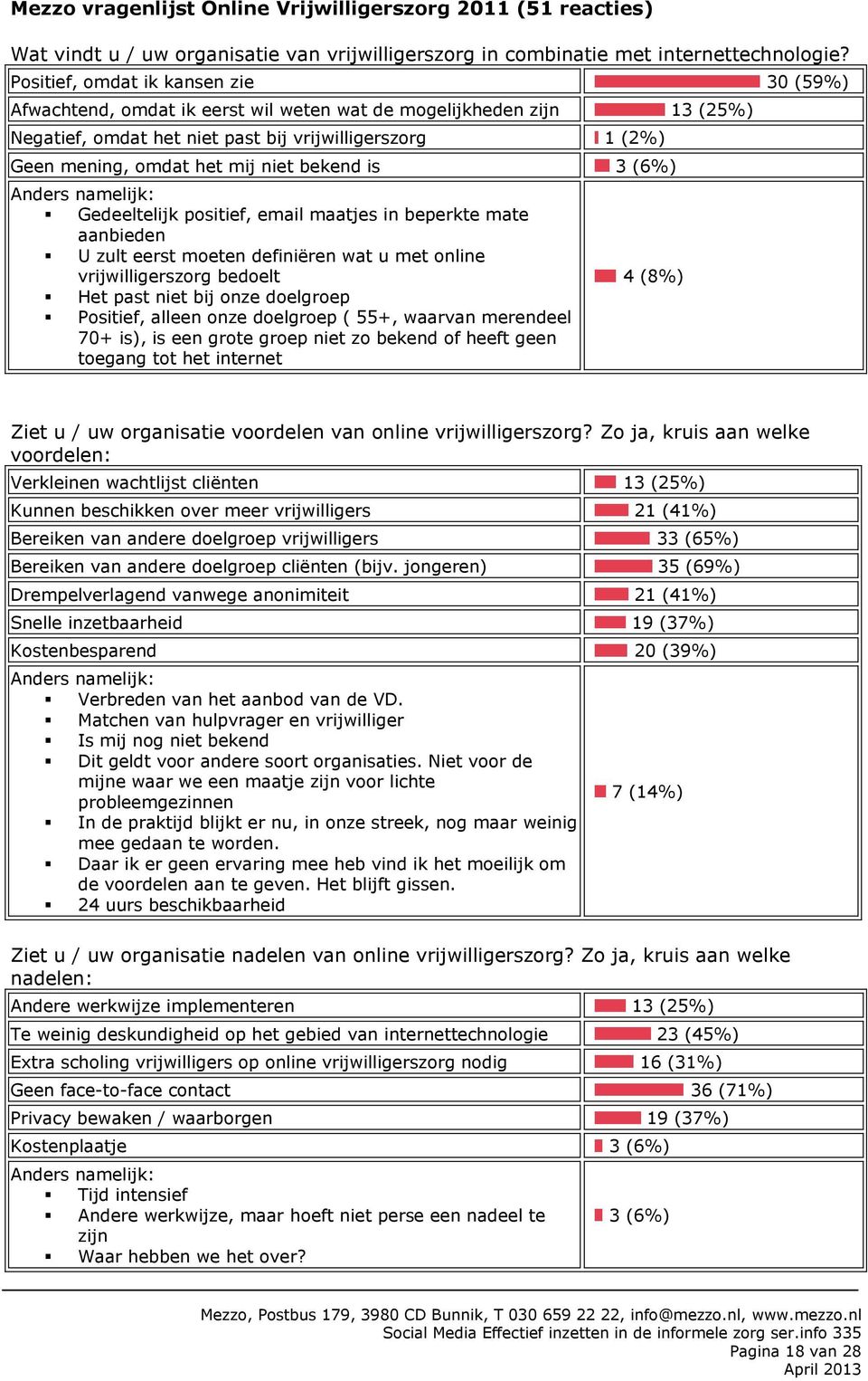 niet bekend is 3 (6%) Anders namelijk: Gedeeltelijk positief, email maatjes in beperkte mate aanbieden U zult eerst moeten definiëren wat u met online vrijwilligerszorg bedoelt Het past niet bij onze