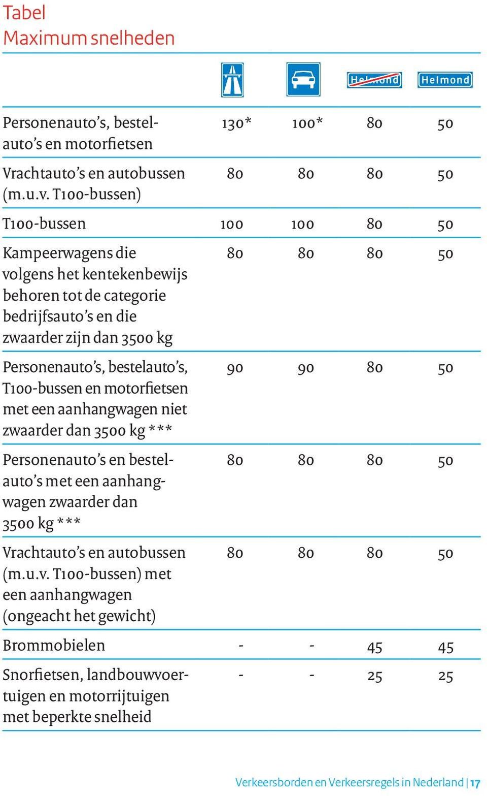 bestelauto s, 90 90 80 50 T100-bussen en motorfietsen met een aanhangwagen niet zwaarder dan 3500 kg *** Personenauto s en bestelauto s 80 80 80 50 met een aanhang- wagen zwaarder dan 3500 kg