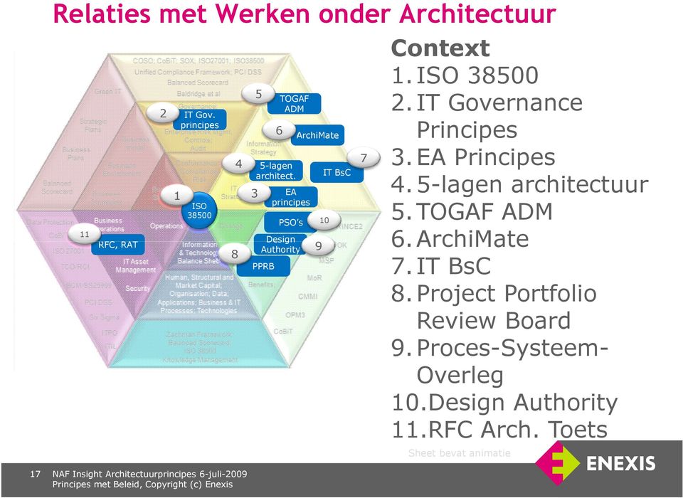 3 5 EA principes PSO s Design Authority PPRB ArchiMate 9 IT BsC 10 7 Context 1.ISO 38500 2.IT Governance Principes 3.