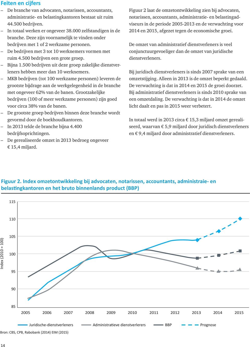 500 bedrijven uit deze groep zakelijke dienstverleners hebben meer dan 10 werknemers.