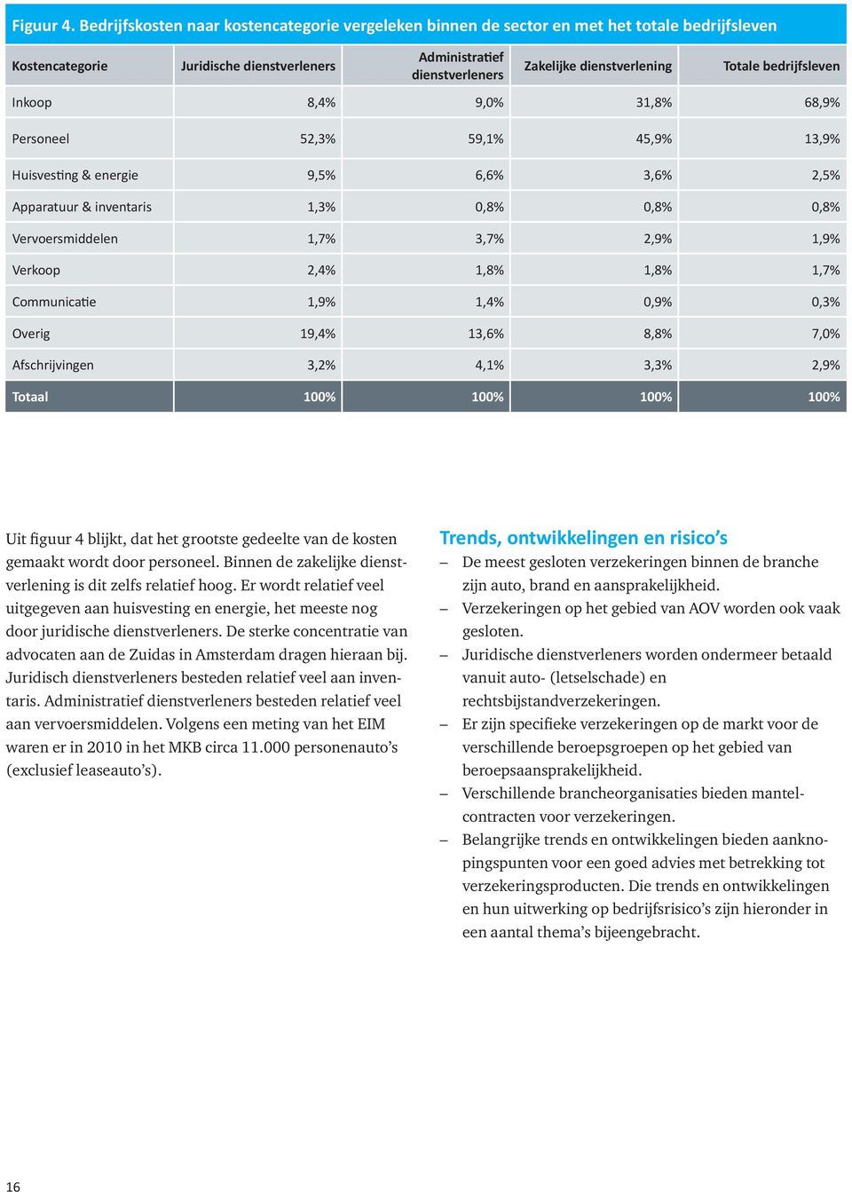 Totale bedrijfsleven Inkoop 8,4% 9,0% 31,8% 68,9% Personeel 52,3% 59,1% 45,9% 13,9% Huisvesting & energie 9,5% 6,6% 3,6% 2,5% Apparatuur & inventaris 1,3% 0,8% 0,8% 0,8% Vervoersmiddelen 1,7% 3,7%