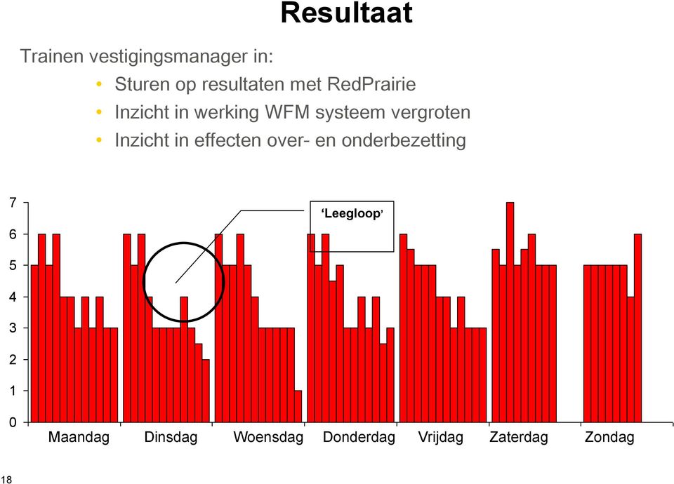 Inzicht in effecten over- en onderbezetting 7 6 Leegloop 5 4