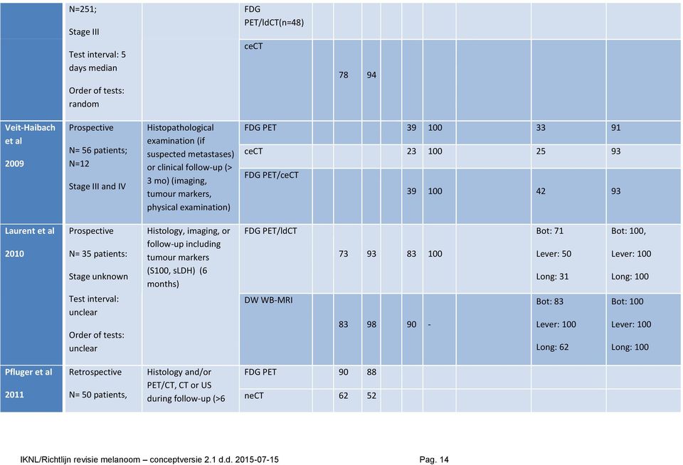2010 Prospective N= 35 patients: Stage unknown Test interval: unclear Order of tests: unclear Histology, imaging, or follow-up including tumour markers (S100, sldh) (6 months) FDG PET/ldCT DW WB-MRI