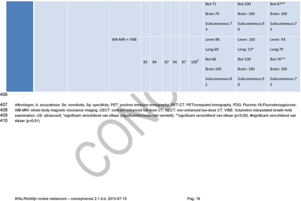 positron emission tomography, PET-CT: PET/computed tomography, FDG: Fluorine-18-Fluorodeoxyglucose, WB-MRI: whole-body magnetic resonance imaging, CECT: contrast-enhanced full-dose CT, NECT: