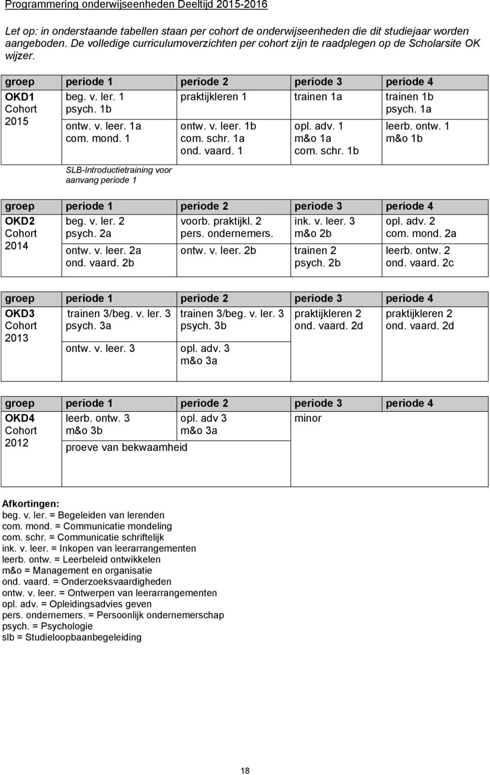 1b psych. 1a OKD1 Cohort 2015 ontw. v. leer. 1a com. mond. 1 SLB-Introductietraining voor aanvang periode 1 ontw. v. leer. 1b com. schr. 1a ond. vaard. 1 opl. adv. 1 m&o 1a com. schr. 1b leerb. ontw. 1 m&o 1b groep periode 1 periode 2 periode 3 periode 4 OKD2 Cohort 2014 beg.