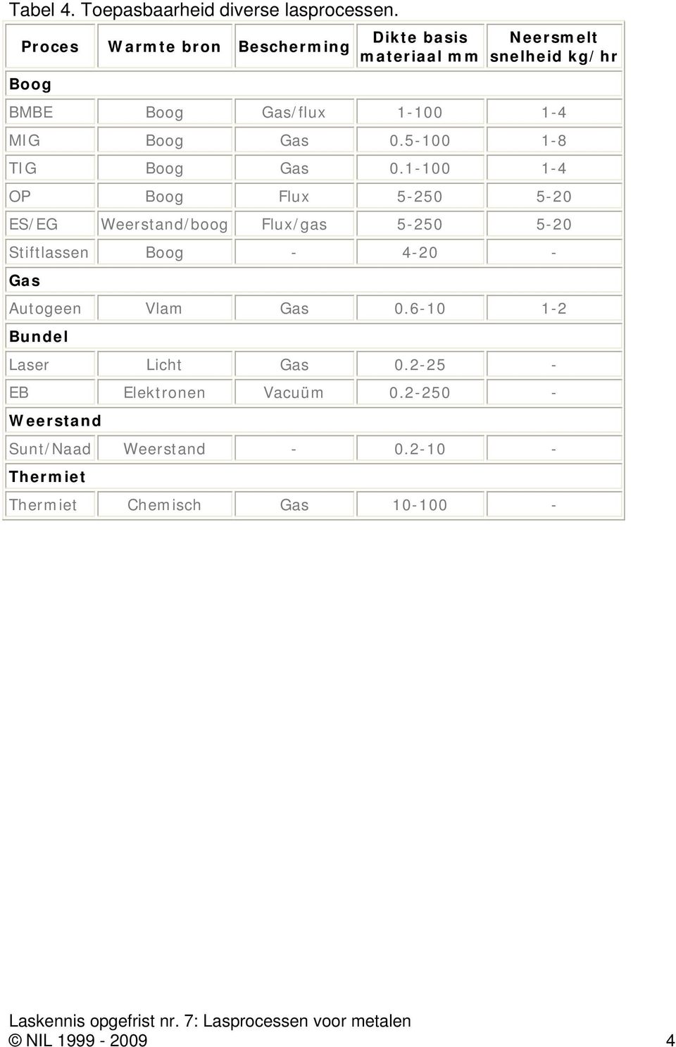 Gas 0.5-100 1-8 TIG Boog Gas 0.