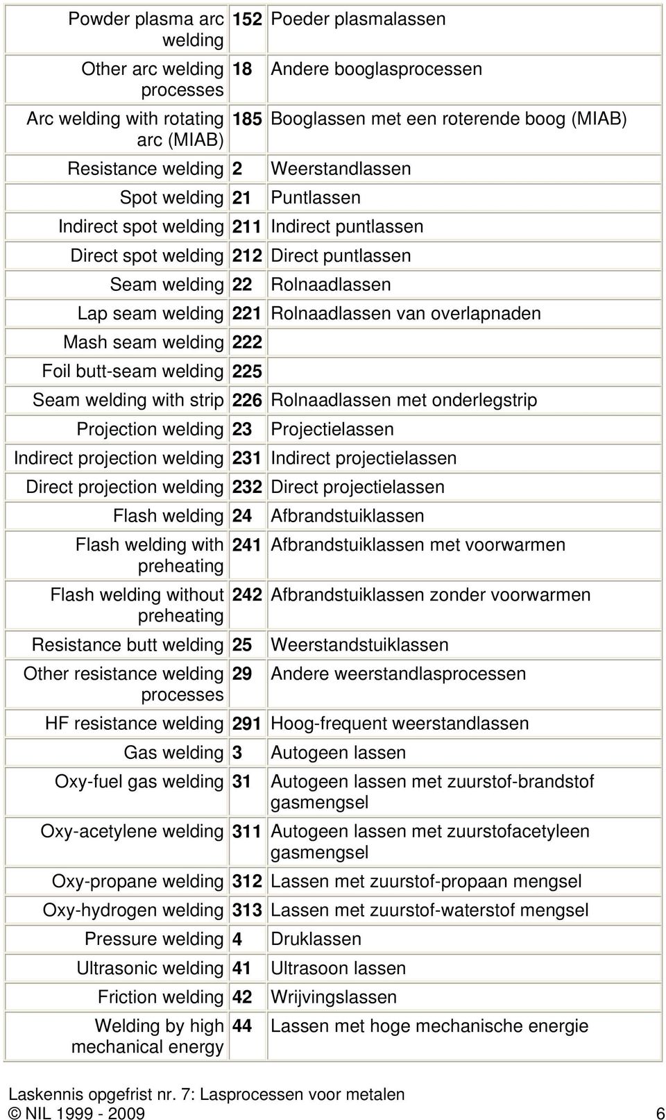 226 Rolnaadlassen met onderlegstrip Projection 23 Projectielassen Indirect projection 231 Indirect projectielassen Direct projection 232 Direct projectielassen Flash 24 Afbrandstuiklassen Flash with