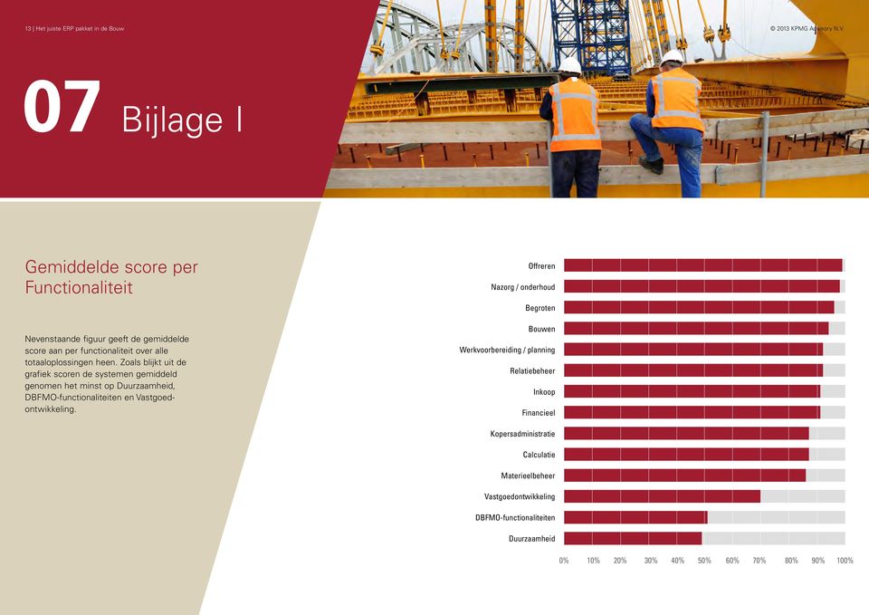 alle totaaloplossingen heen. Zoals blijkt uit de grafiek scoren de systemen gemiddeld genomen het minst op Duurzaamheid, en.