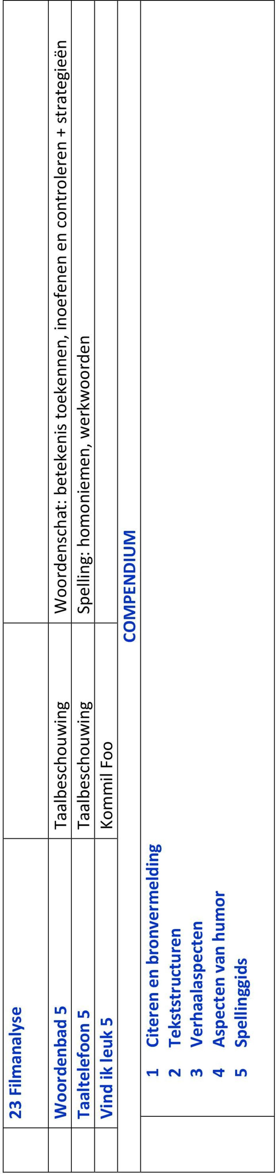 homoniemen, werkwoorden Vind ik leuk 5 Kommil Foo COMPENDIUM 1 Citeren en