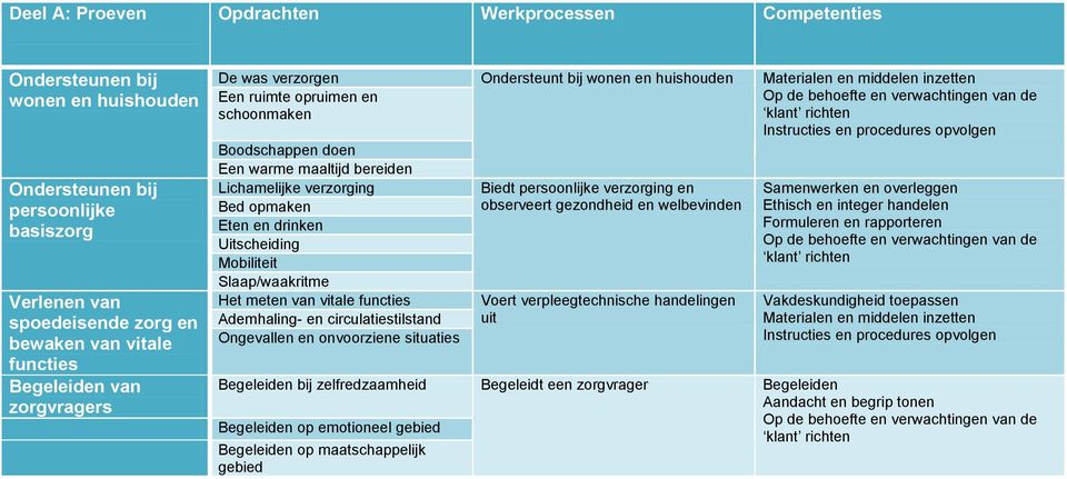 opvolgen Boodschappen doen Een warme maaltijd bereiden Lichamelijke verzorging Bed opmaken Eten en drinken Uitscheiding Mobiliteit Slaap/waakritme Het meten van vitale functies Ademhaling- en