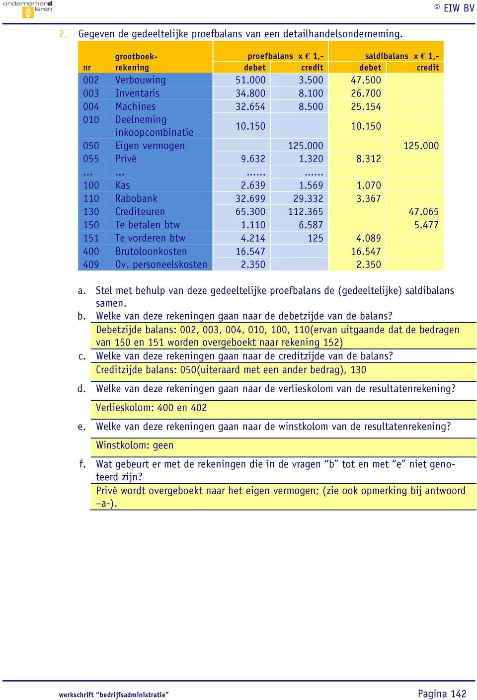 639 1.569 1.070 110 Rabobank 32.699 29.332 3.367 130 Crediteuren 65.300 112.365 47.065 150 Te betalen btw 1.110 6.587 5.477 151 Te vorderen btw 4.214 125 4.089 400 Brutoloonkosten 16.547 16.