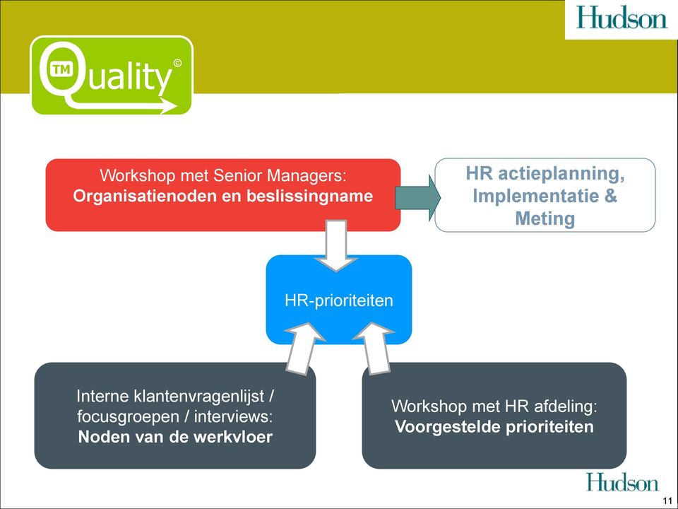 HR-prioriteiten Interne klantenvragenlijst / focusgroepen /