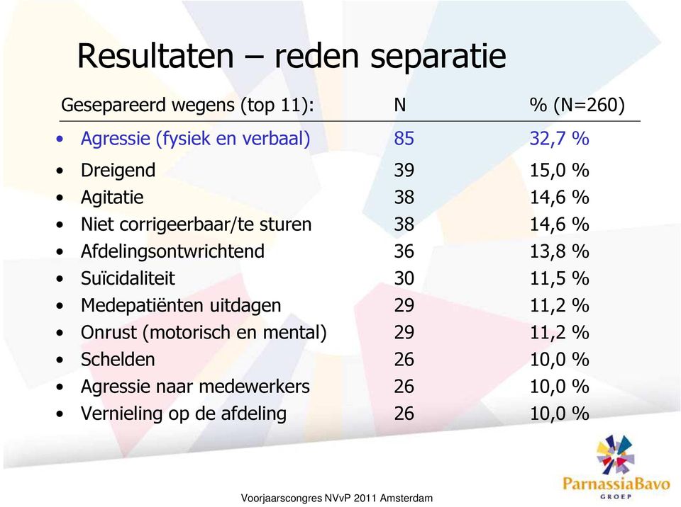 Afdelingsontwrichtend 36 13,8 % Suïcidaliteit 30 11,5 % Medepatiënten uitdagen 29 11,2 % Onrust