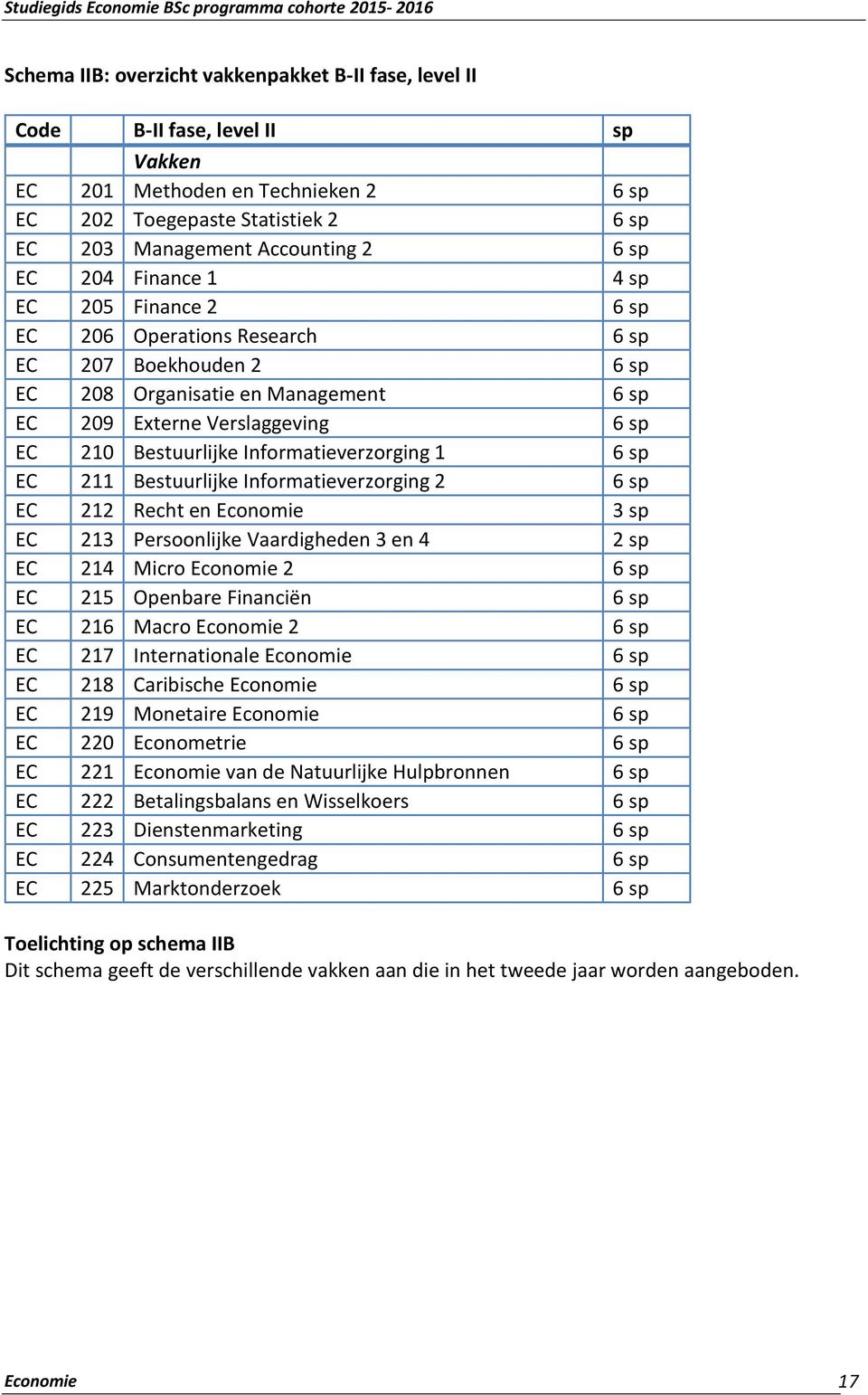 Informatieverzorging 2 EC 212 Recht en Economie 3 sp EC 213 Persoonlijke Vaardigheden 3 en 4 2 sp EC 214 Micro Economie 2 EC 215 Openbare Financiën EC 216 Macro Economie 2 EC 217 Internationale