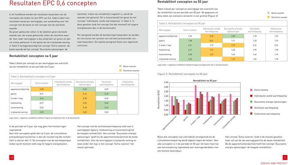 De groen gekleurde cellen in de tabellen geven de beste waarde aan, de oranje gekleurde cellen de slechtste waarde. Voor ieder woningtype is dus altijd één cel groen en één cel oranje gekleurd.