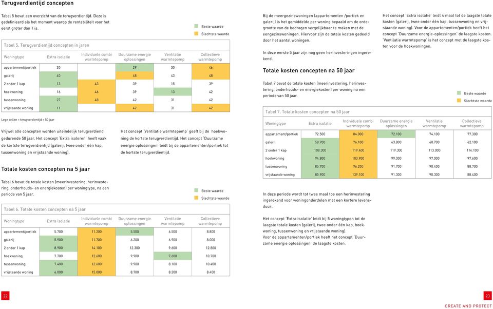 Terugverdientijd concepten in jaren Beste waarde Slechtste waarde Bij de meergezinswoningen (appartementen /portiek en galerij) is het gemiddelde per woning bepaald om de ordegrootte van de bedragen