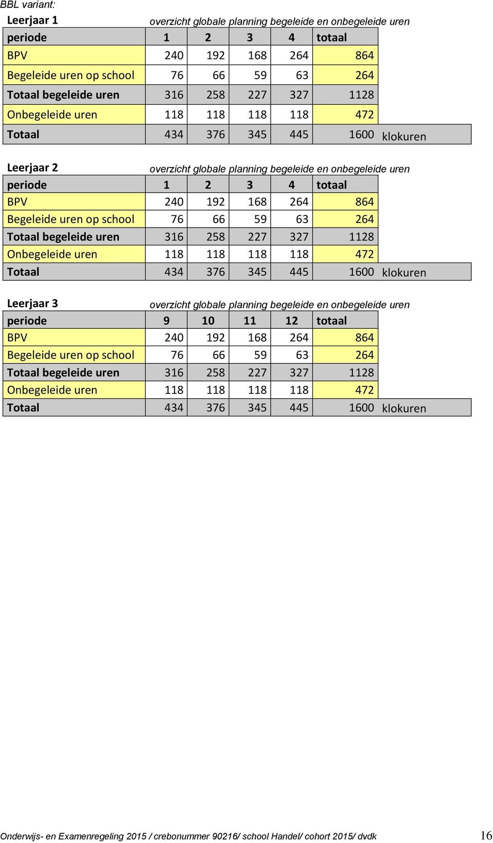 264 864 Begeleide uren op school 76 66 59 63 264 Totaal begeleide uren 316 258 227 327 1128 Onbegeleide uren 118 118 118 118 472 Totaal 434 376 345 445 1600 klokuren Leerjaar 3 overzicht globale