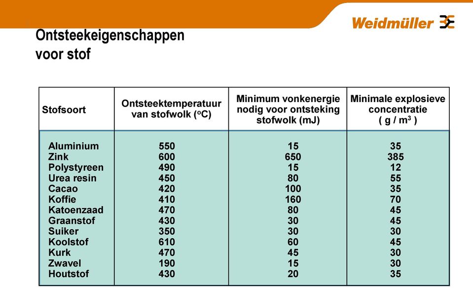 Polystyreen Urea resin Cacao Koffie Katoenzaad Graanstof Suiker Koolstof Kurk Zwavel Houtstof 550 600 490