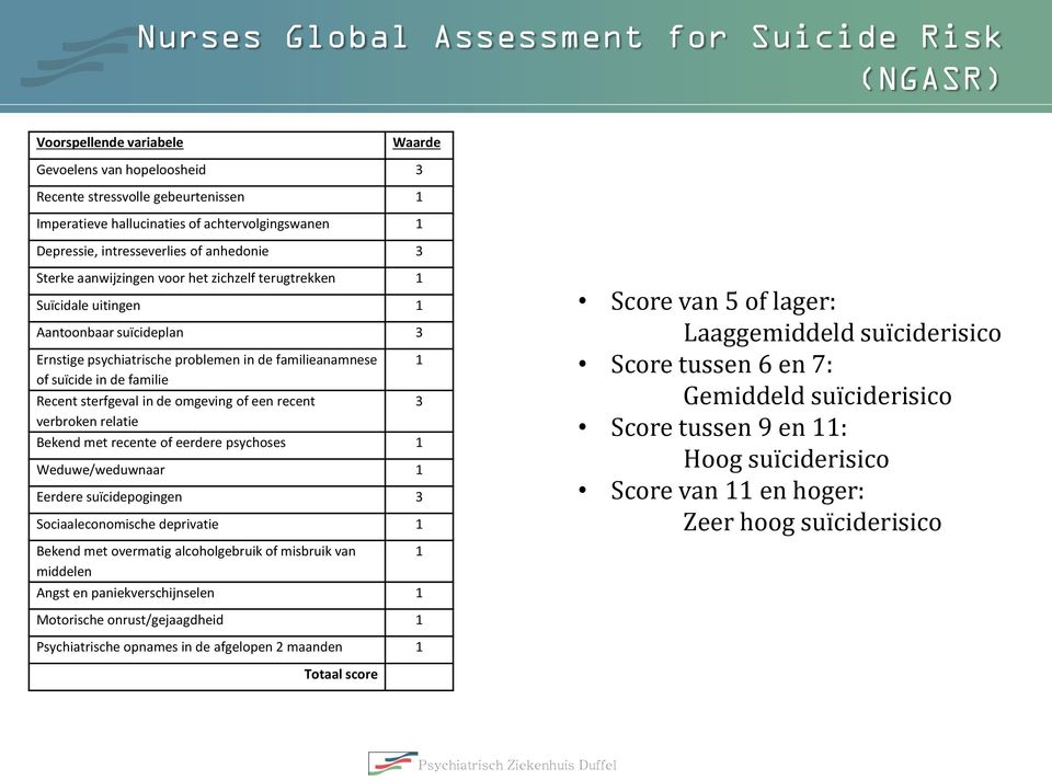 of suïcide in de familie Recent sterfgeval in de omgeving of een recent verbroken relatie Bekend met recente of eerdere psychoses 1 Weduwe/weduwnaar 1 Eerdere suïcidepogingen 3 Sociaaleconomische