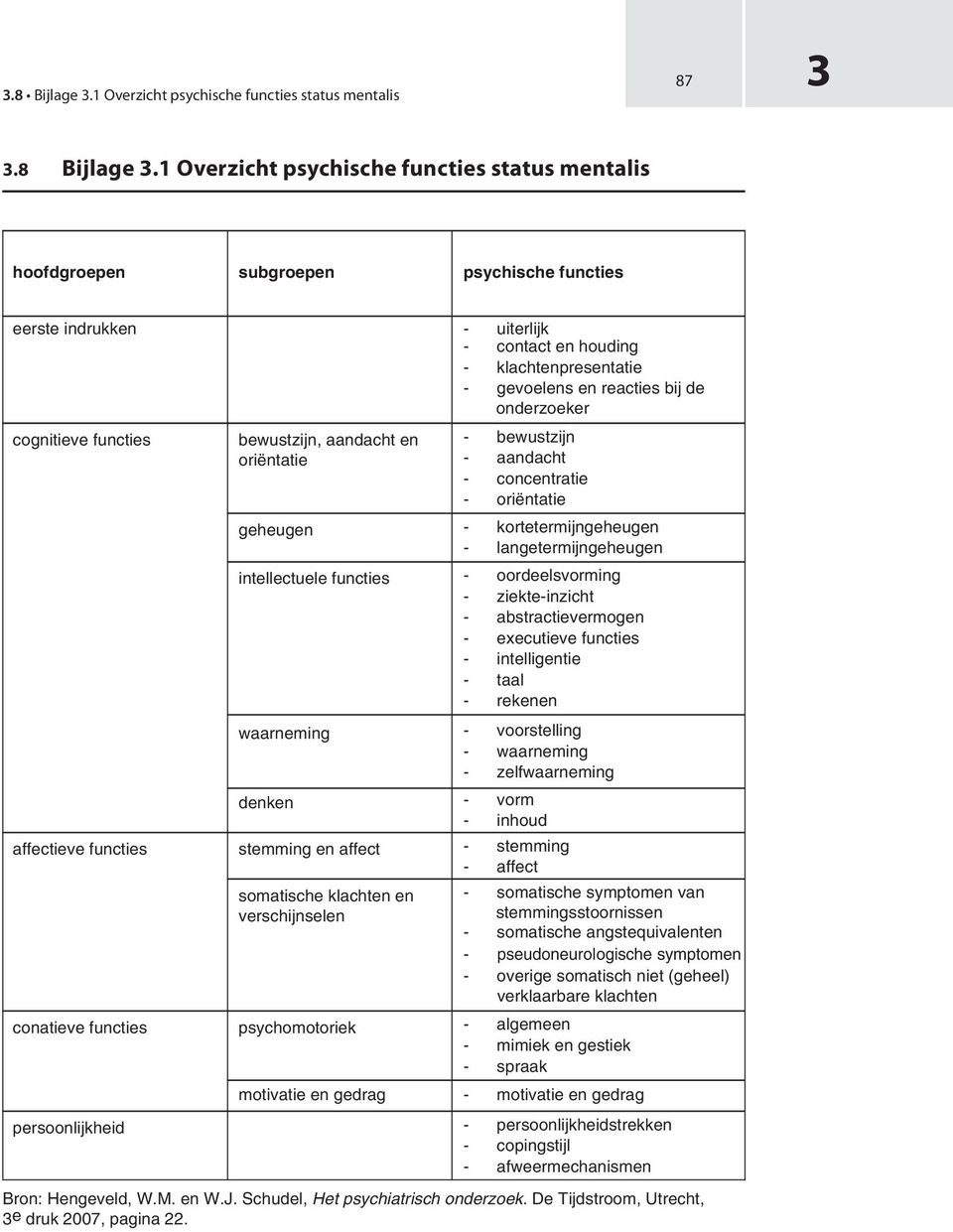 onderzoeker cognitieve functies bewustzijn, aandacht en oriëntatie - bewustzijn - aandacht - concentratie - oriëntatie geheugen - kortetermijngeheugen - langetermijngeheugen intellectuele functies -