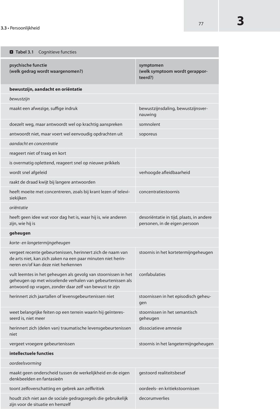 bewustzijnsdaling, bewustzijnsvernauwing somnolent soporeus aandacht en concentratie reageert niet of traag en kort is overmatig oplettend, reageert snel op nieuwe prikkels wordt snel afgeleid