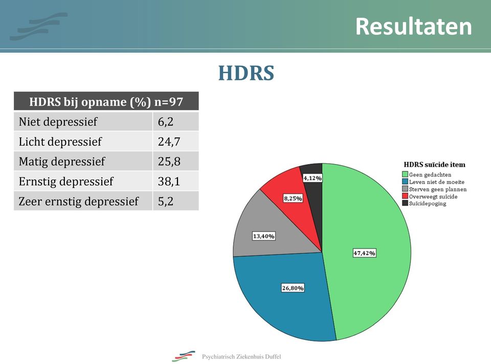 depressief 24,7 Matig depressief 25,8