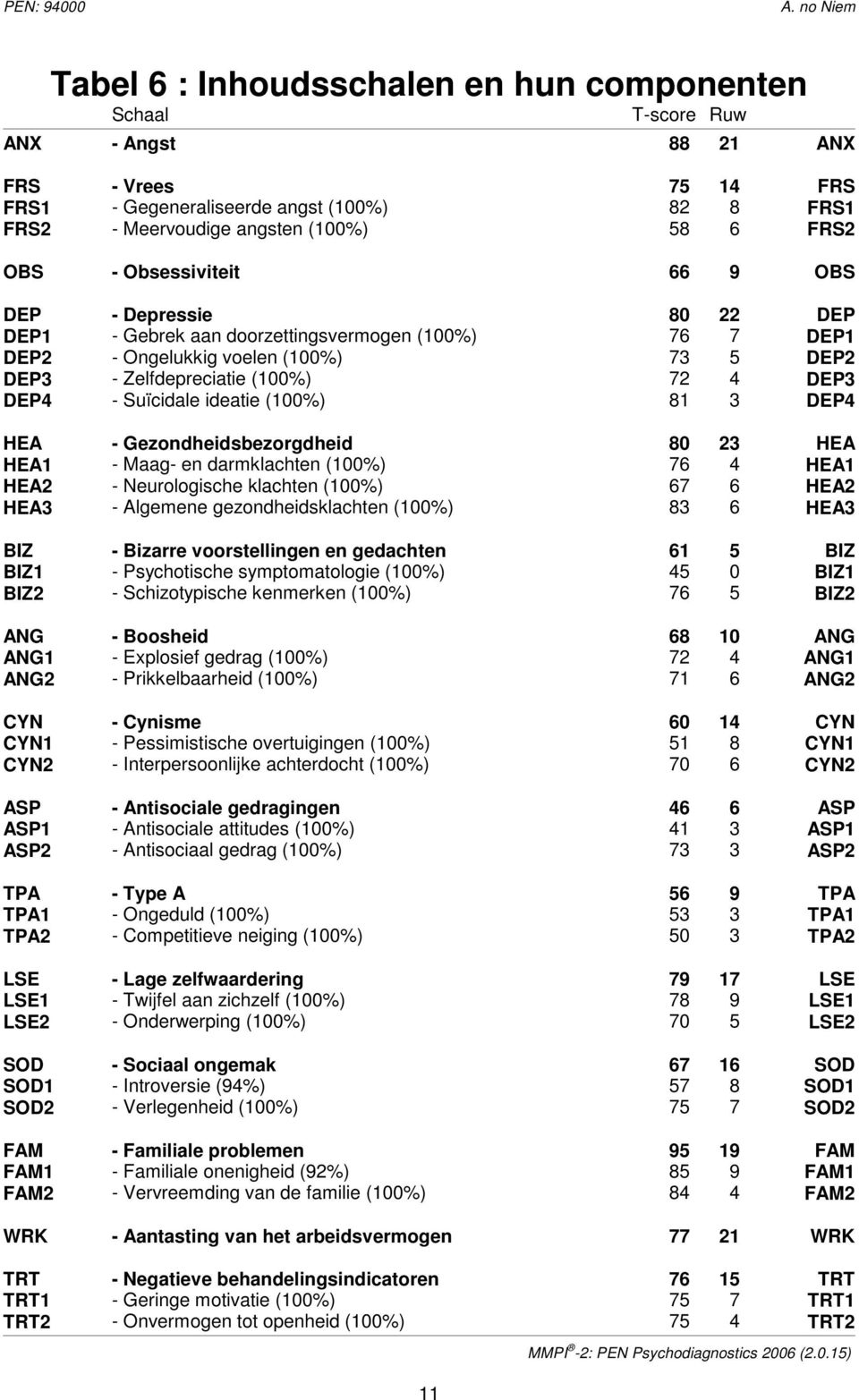 Suïcidale ideatie (100%) 81 3 DEP4 HEA - Gezondheidsbezorgdheid 80 23 HEA HEA1 - Maag- en darmklachten (100%) 76 4 HEA1 HEA2 - Neurologische klachten (100%) 67 6 HEA2 HEA3 - Algemene