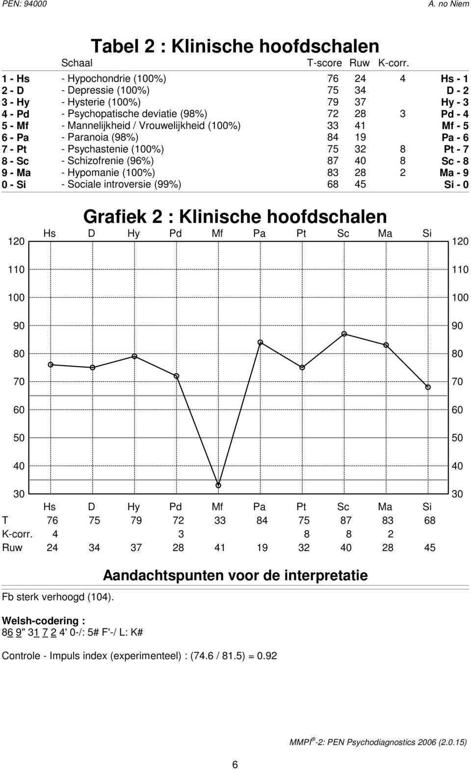 Vrouwelijkheid (100%) 33 41 Mf - 5 6 - Pa - Paranoia (98%) 84 19 Pa - 6 7 - Pt - Psychastenie (100%) 75 32 8 Pt - 7 8 - Sc - Schizofrenie (96%) 87 40 8 Sc - 8 9 - Ma - Hypomanie (100%) 83 28 2 Ma - 9