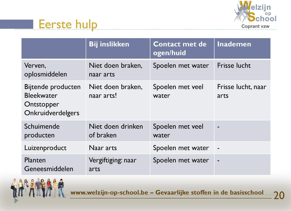 arts! Spoelen met veel water Frisse lucht, naar arts Schuimende producten Niet doen drinken of braken Spoelen met