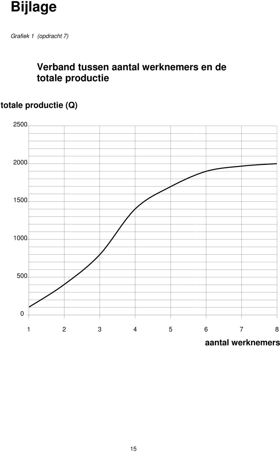 productie totale productie (Q) 2500 2000