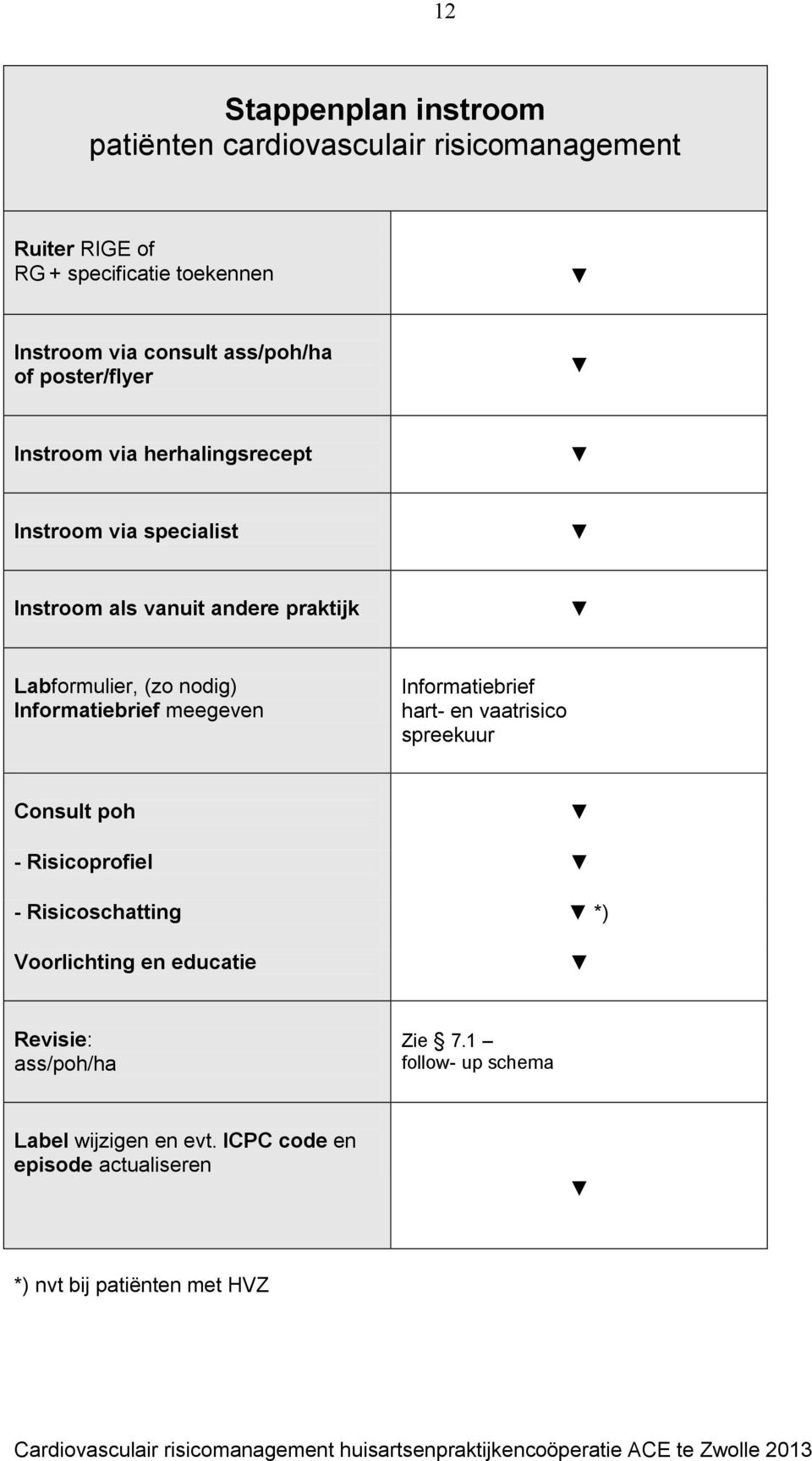 nodig) Informatiebrief meegeven Informatiebrief hart- en vaatrisico spreekuur Consult poh - Risicoprofiel - Risicoschatting *)