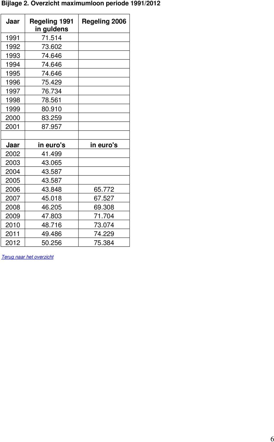 957 Regeling 2006 Jaar in euro's in euro's 2002 41.499 2003 43.065 2004 43.587 2005 43.587 2006 43.848 65.