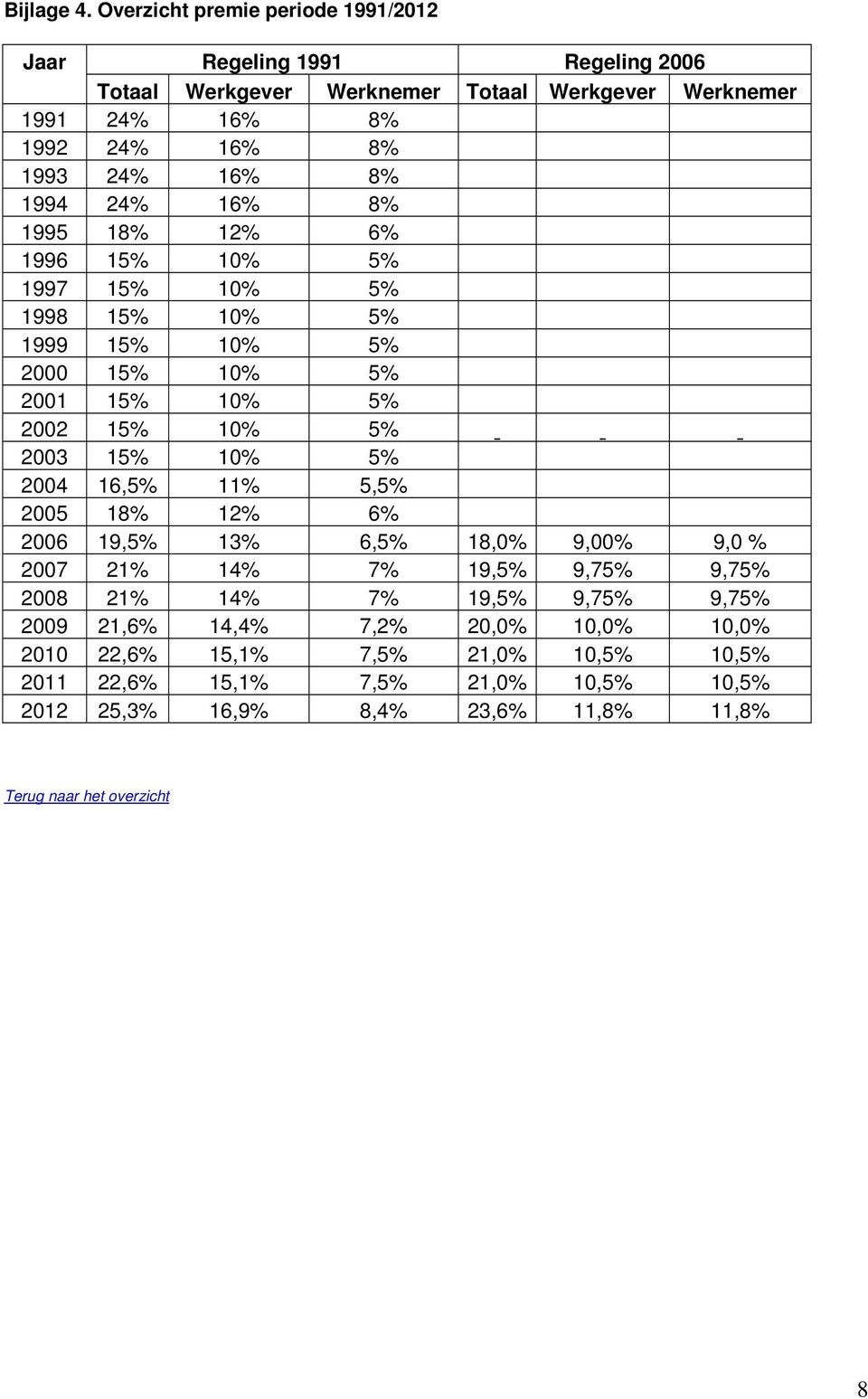 8% 1994 24% 16% 8% 1995 18% 12% 6% 1996 15% 10% 5% 1997 15% 10% 5% 1998 15% 10% 5% 1999 15% 10% 5% 2000 15% 10% 5% 2001 15% 10% 5% 2002 15% 10% 5% 2003 15% 10% 5% 2004