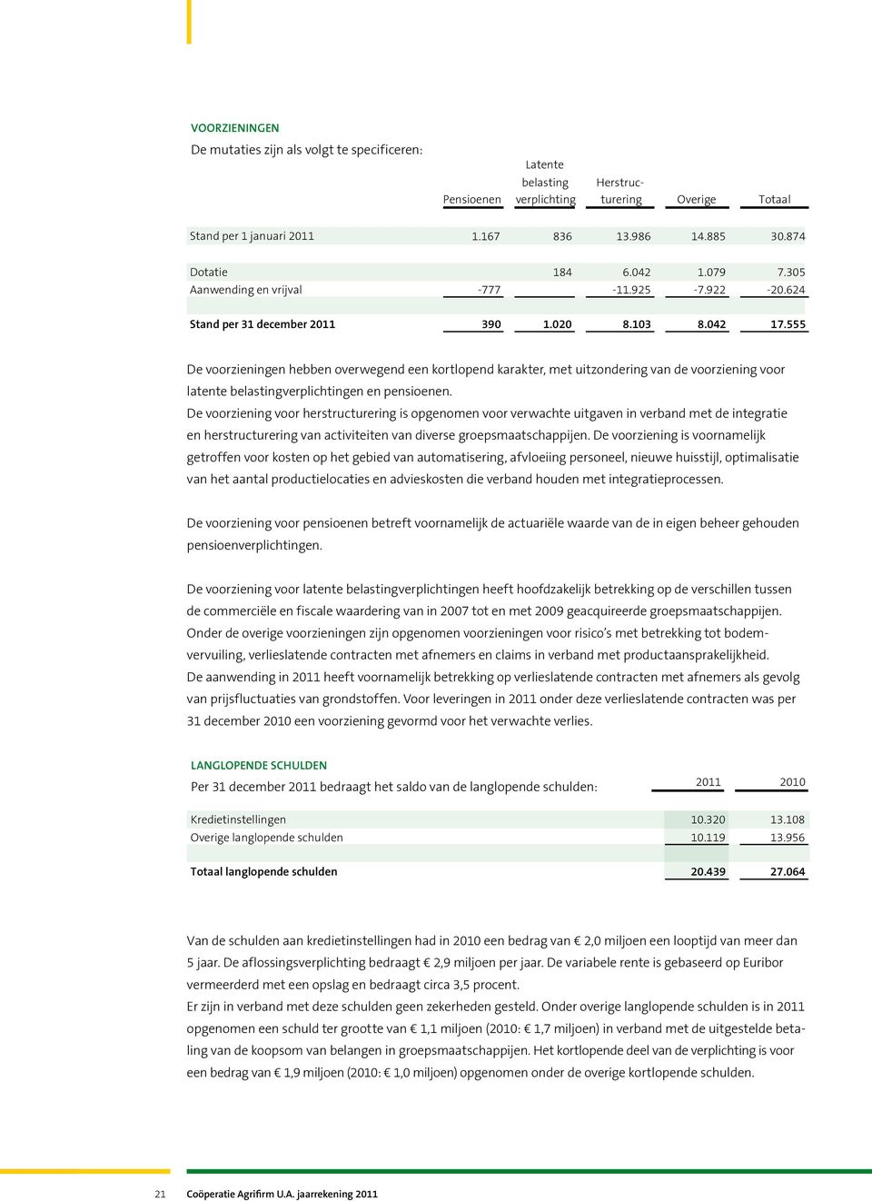 6.869 belasting Herstruc- MEDEWERKERS Pensioenen verplichting turering Overige Totaal Overzicht Resultaat aantal 2011 medewerkers per bedrijf (gemiddeld over het jaar in fte): 476 Stand Verwerving