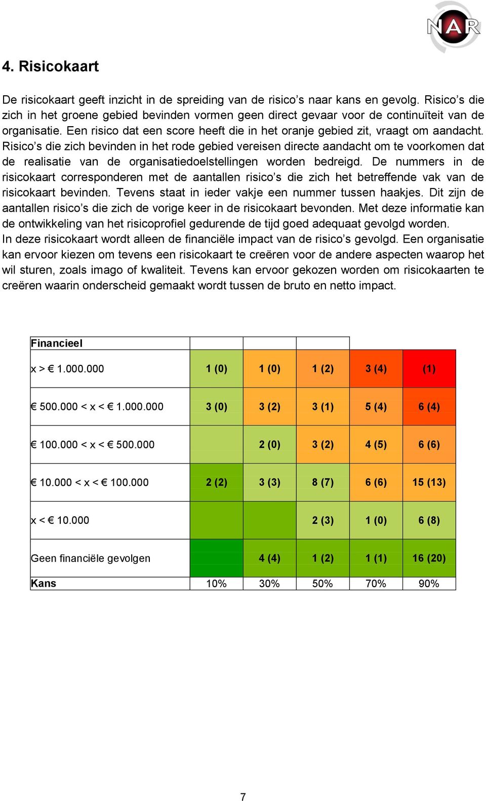 Risico s die zich bevinden in het rode gebied vereisen directe aandacht om te voorkomen dat de realisatie van de organisatiedoelstellingen worden bedreigd.