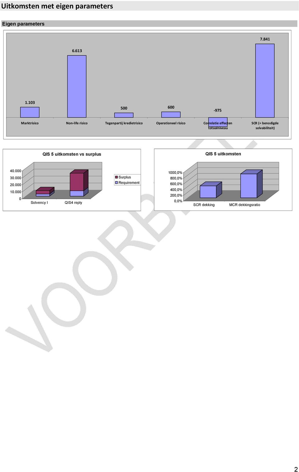 effecten totaalniveau SCR (= benodigde solvabiliteit) QIS 5 uitkomsten vs surplus QIS 5 uitkomsten 40.