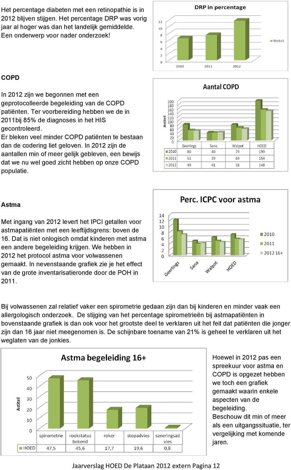 Er bleken veel minder COPD patiënten te bestaan dan de codering liet geloven. In 2012 zijn de aantallen min of meer gelijk gebleven, een bewijs dat we nu wel goed zicht hebben op onze COPD populatie.