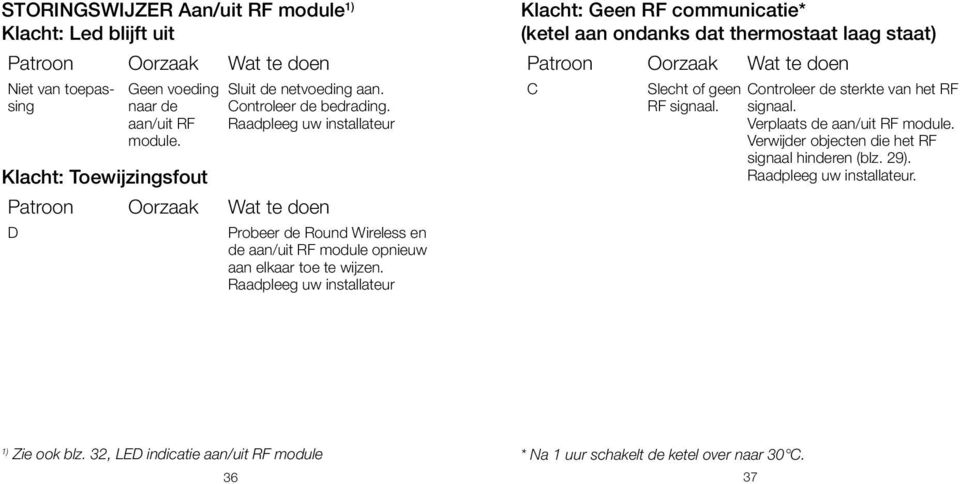 Raadpleeg uw installateur Klacht: Geen RF communicatie* (ketel aan ondanks dat thermostaat laag staat) Patroon Oorzaak Wat te doen C Slecht of geen RF signaal.