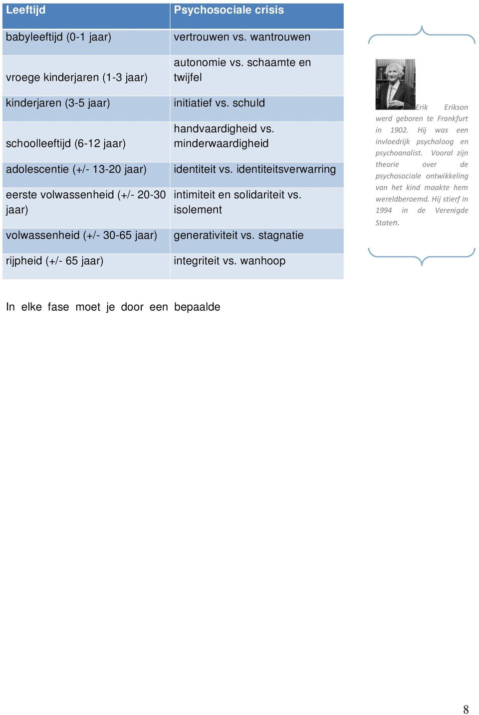 identiteitsverwarring intimiteit en solidariteit vs. isolement generativiteit vs. stagnatie integriteit vs. wanhoop Erik Erikson werd geboren te Frankfurt in 1902.