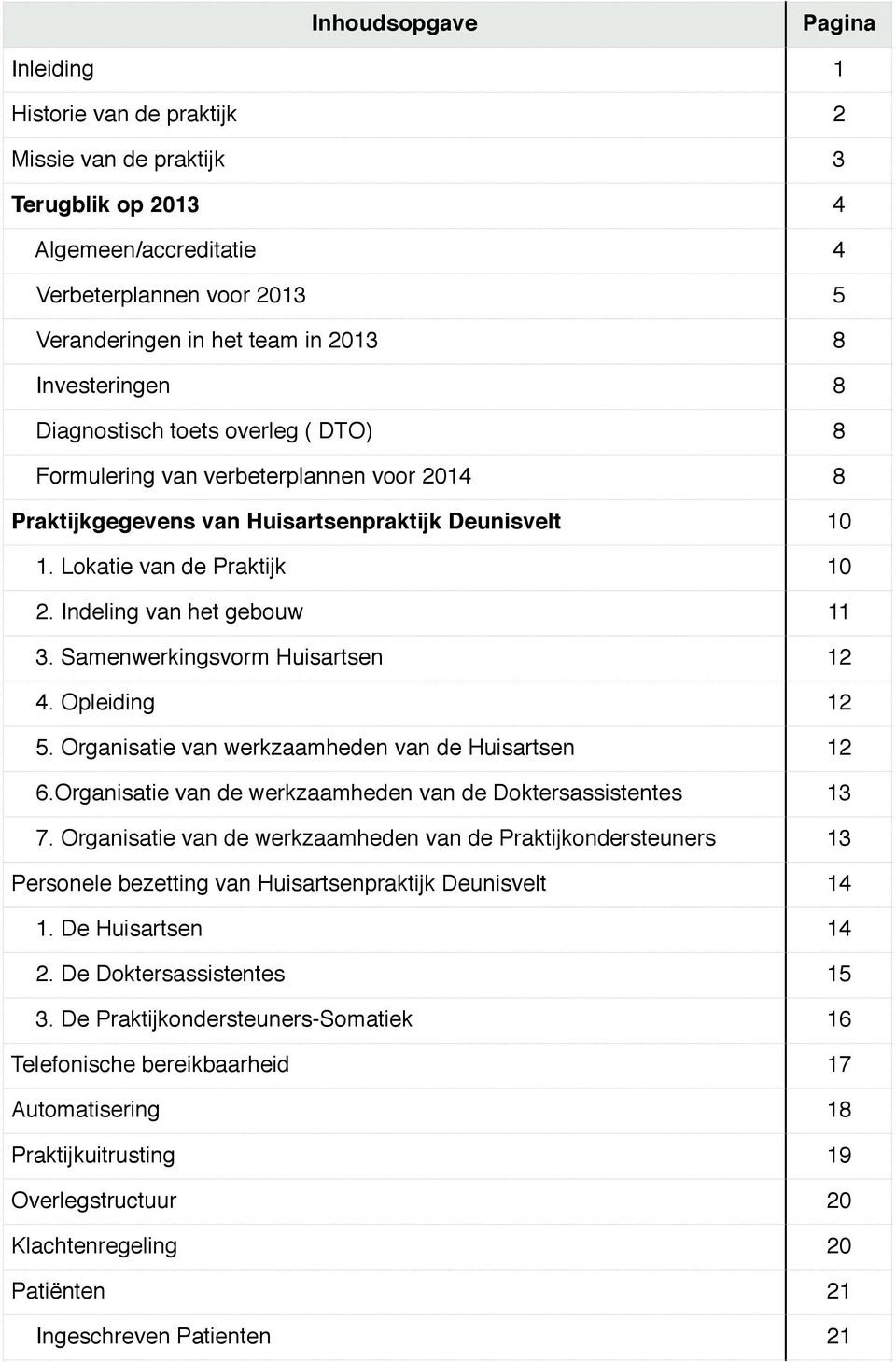 Indeling van het gebouw 11 3. Samenwerkingsvorm Huisartsen 12 4. Opleiding 12 5. Organisatie van werkzaamheden van de Huisartsen 12 6.Organisatie van de werkzaamheden van de Doktersassistentes 13 7.