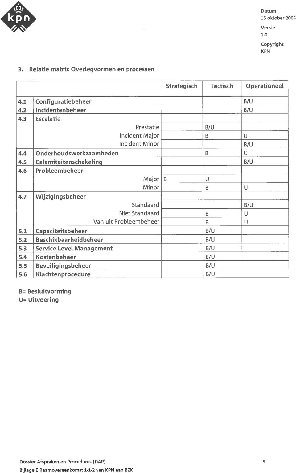 6 Probleembeheer Major B U Minor 8 U 4.7 Wijzigingsbeheer Standaard B/U Niet Standaard B U Van uit ProbLeembeheer B U 5.