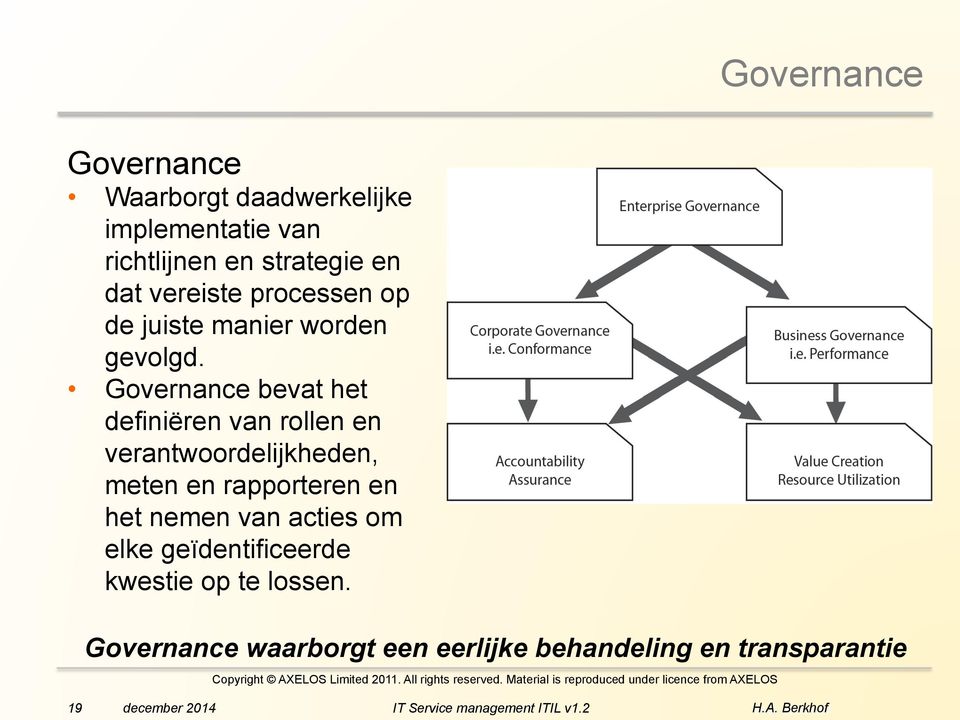 Governance bevat het definiëren van rollen en verantwoordelijkheden, meten en rapporteren en